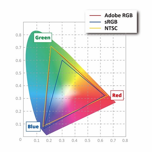 EspaCo de cor sRGB VS AdobeRGB VS NTSC.jpg